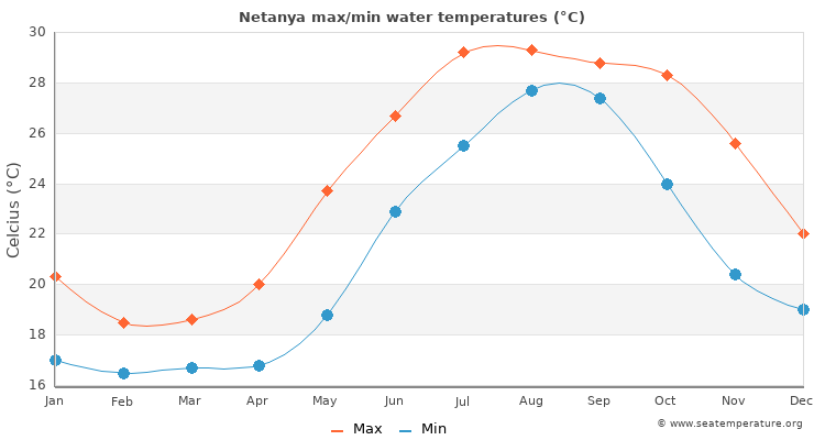 Netanya average maximum / minimum water temperatures