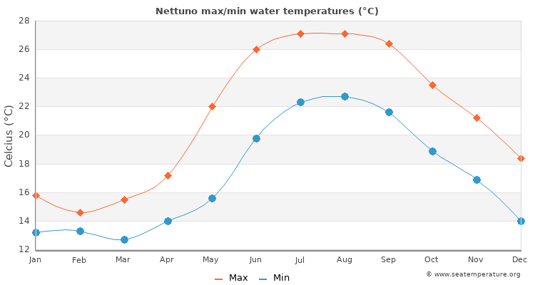 Nettuno average maximum / minimum water temperatures
