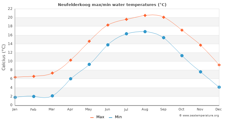 Neufelderkoog average maximum / minimum water temperatures