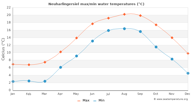 Neuharlingersiel average maximum / minimum water temperatures
