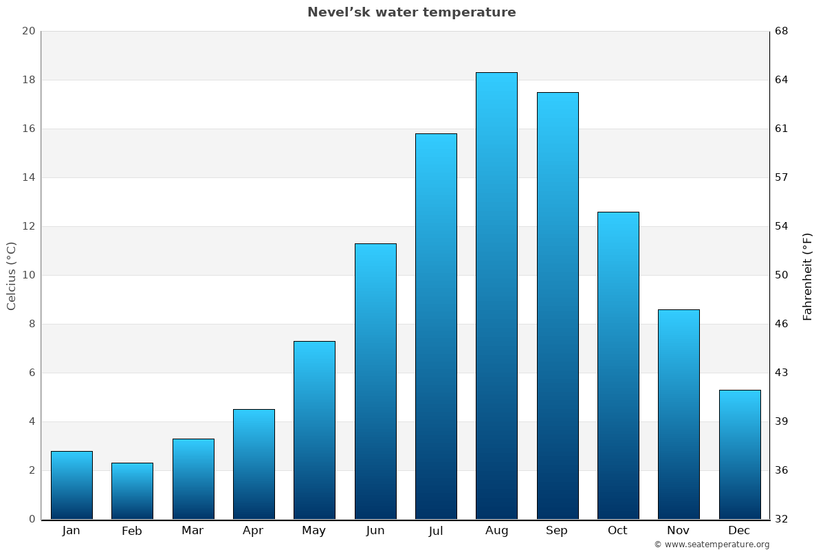 Nevel’sk average water temp chart