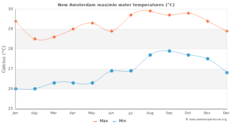 New Amsterdam average maximum / minimum water temperatures