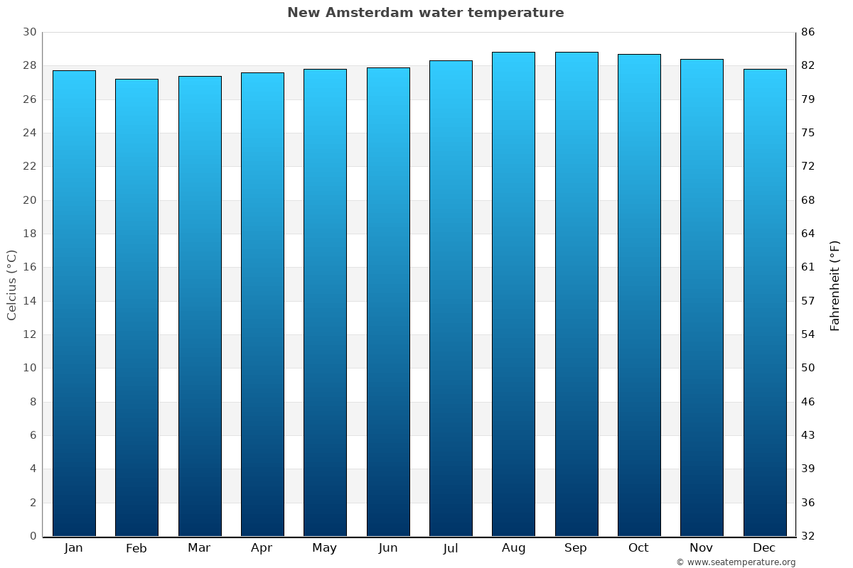 New Amsterdam average water temp chart
