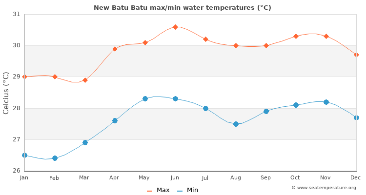 New Batu Batu average maximum / minimum water temperatures