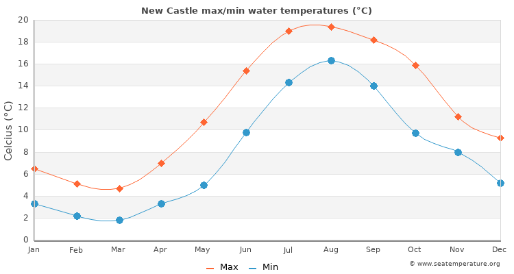 New Castle average maximum / minimum water temperatures