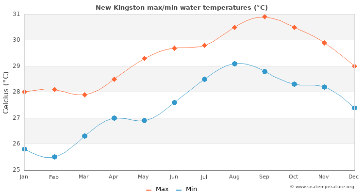 New Kingston average maximum / minimum water temperatures