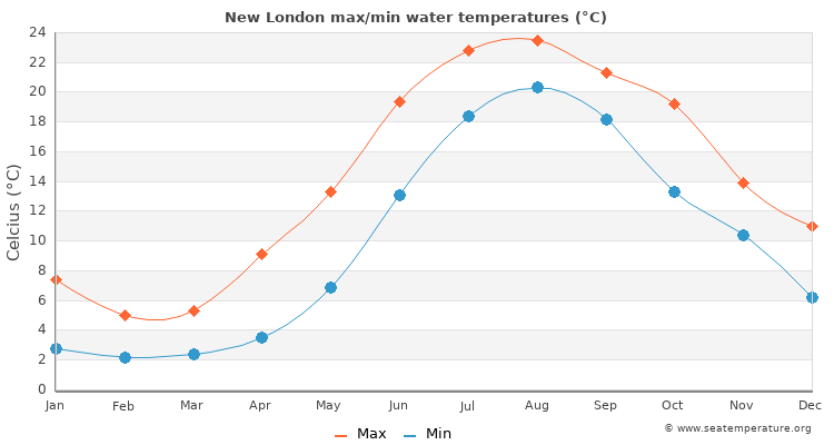 New London average maximum / minimum water temperatures