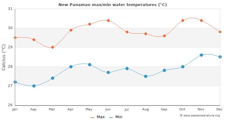New Panamao average maximum / minimum water temperatures
