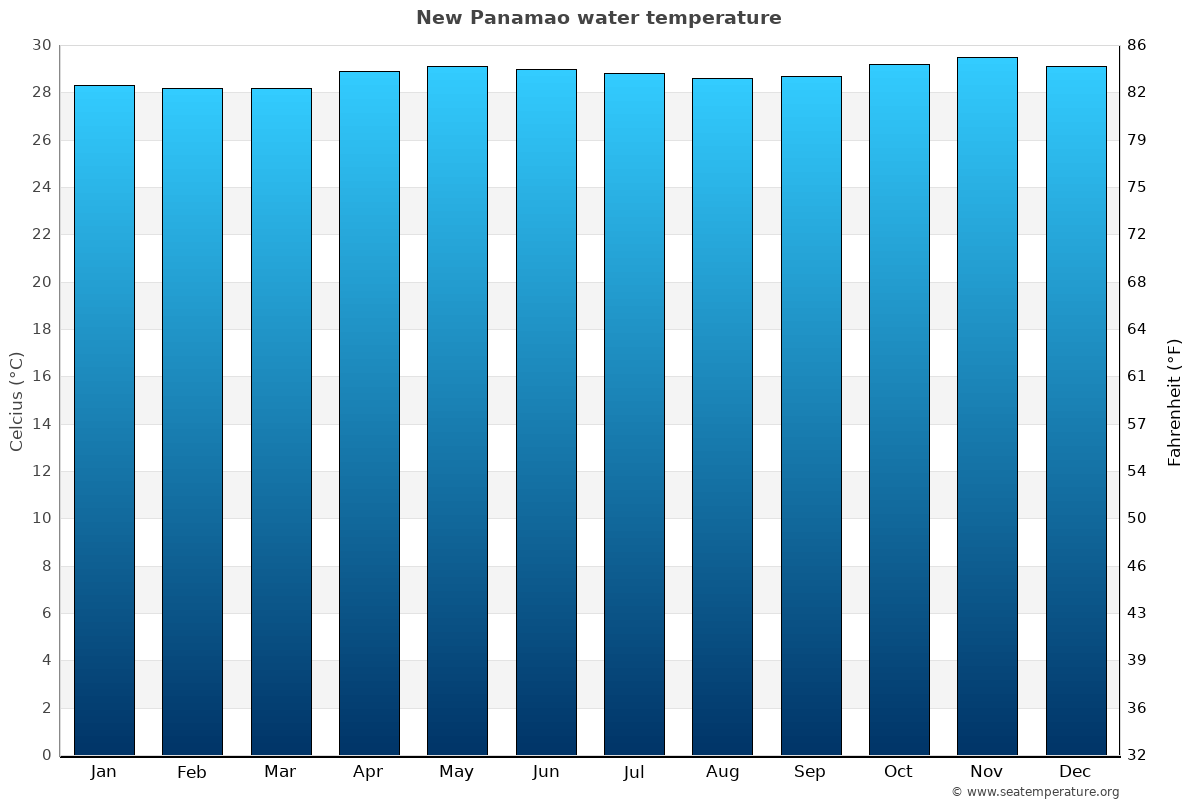 New Panamao average water temp chart