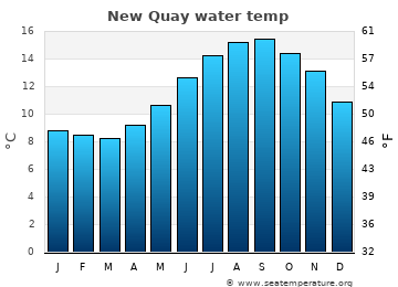 New Quay average water temp