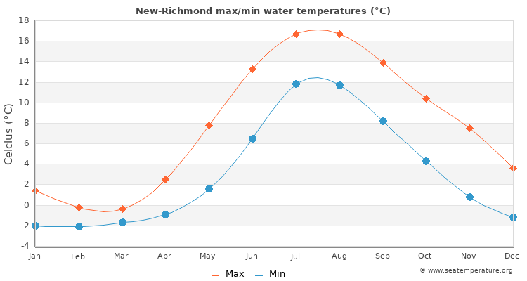 New-Richmond average maximum / minimum water temperatures