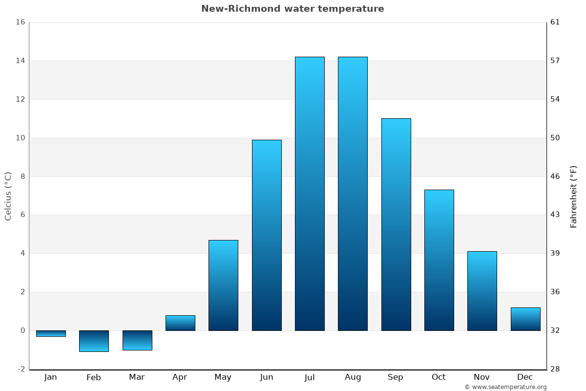 New-Richmond sea temperature graph New-Richmond average water temp chart