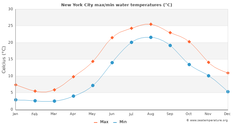 New York City average maximum / minimum water temperatures