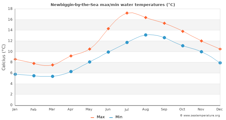 Newbiggin-by-the-Sea average maximum / minimum water temperatures