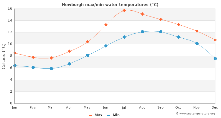 Newburgh average maximum / minimum water temperatures