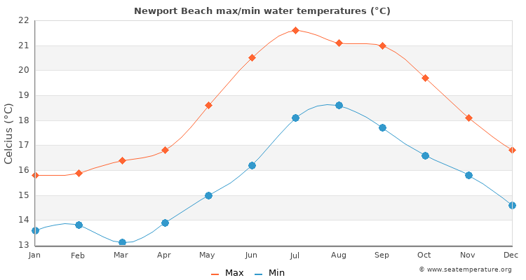 Newport Beach average maximum / minimum water temperatures
