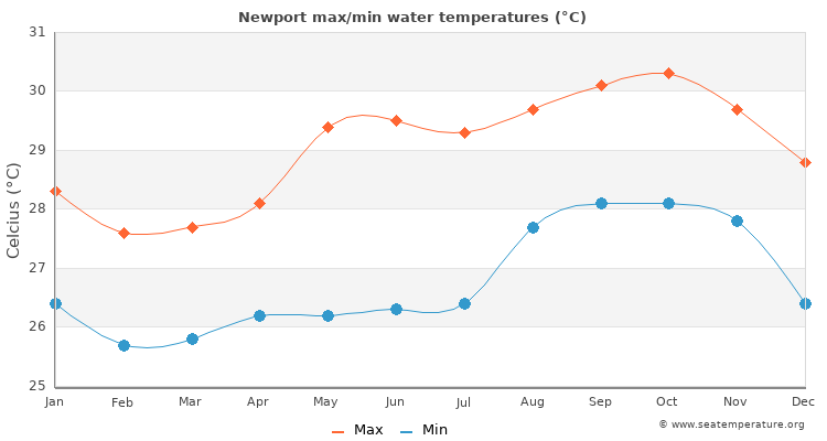 Newport average maximum / minimum water temperatures