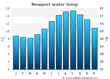 Newport average water temp