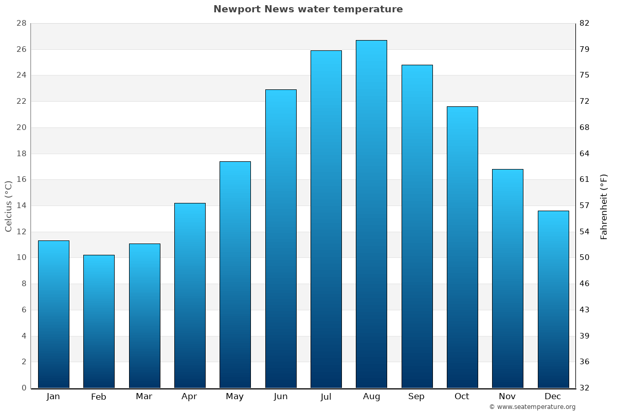 Newport News Water Temperature (VA) United States