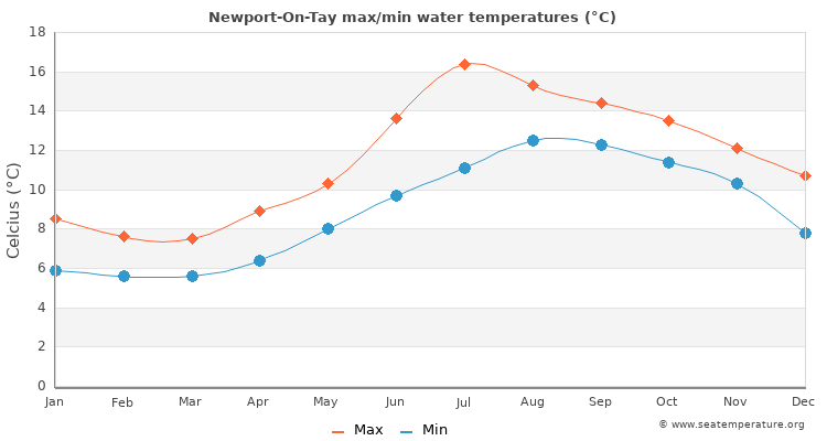 Newport-On-Tay average maximum / minimum water temperatures