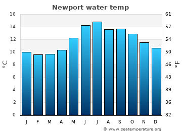 Newport average water temp