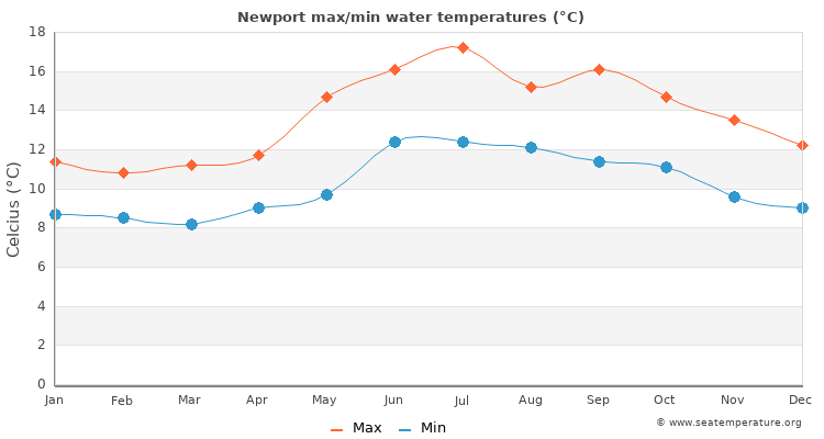 Newport average maximum / minimum water temperatures