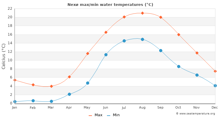 Nexø average maximum / minimum water temperatures