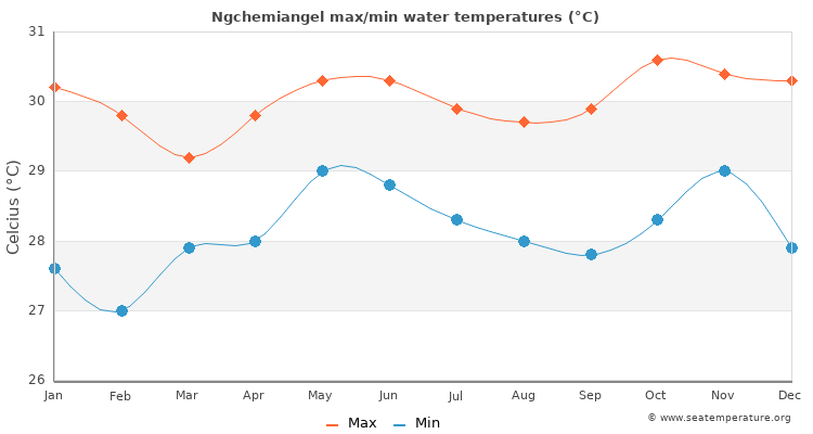 Ngchemiangel average maximum / minimum water temperatures