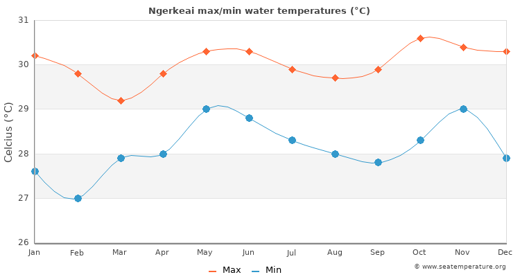 Ngerkeai average maximum / minimum water temperatures