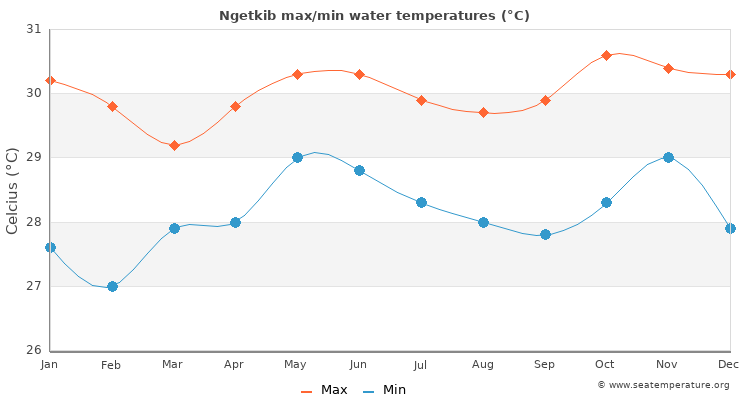 Ngetkib average maximum / minimum water temperatures