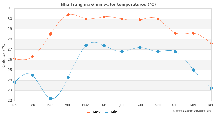 Nha Trang average maximum / minimum water temperatures