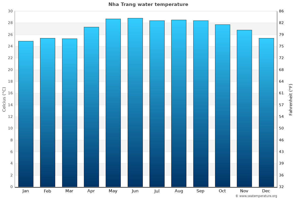 Nha Trang average water temp chart