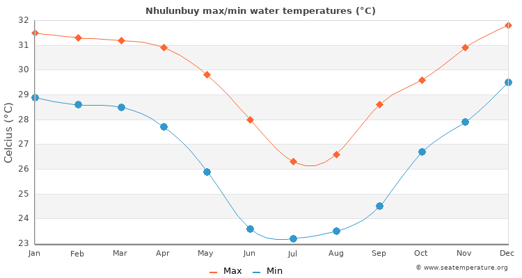 Nhulunbuy average maximum / minimum water temperatures