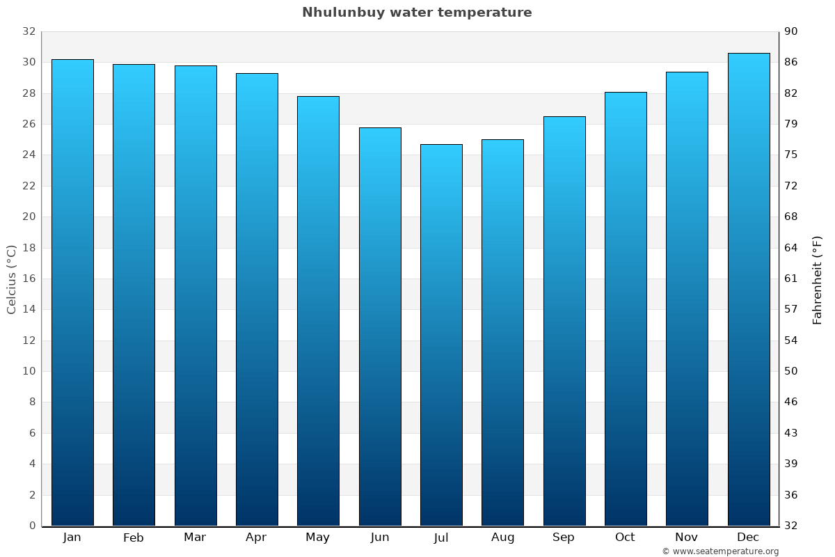 Nhulunbuy average water temp chart