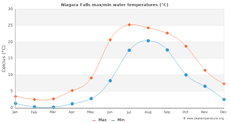 Niagara Falls average maximum / minimum water temperatures