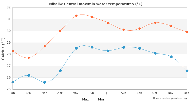 Nibaliw Central average maximum / minimum water temperatures