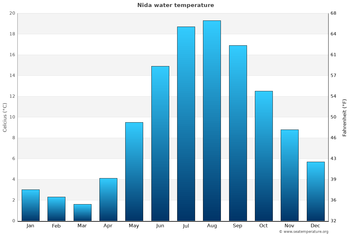 Nida sea temperature graph Nida average water temp chart