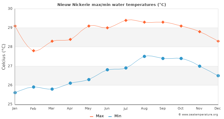 Nieuw Nickerie average maximum / minimum water temperatures