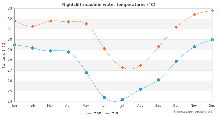 Nightcliff average maximum / minimum water temperatures