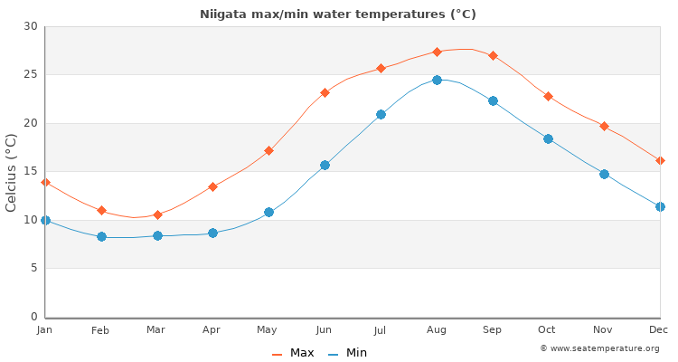Niigata average maximum / minimum water temperatures