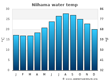 Niihama average water temp