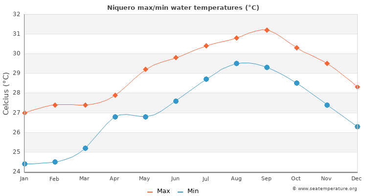 Niquero average maximum / minimum water temperatures