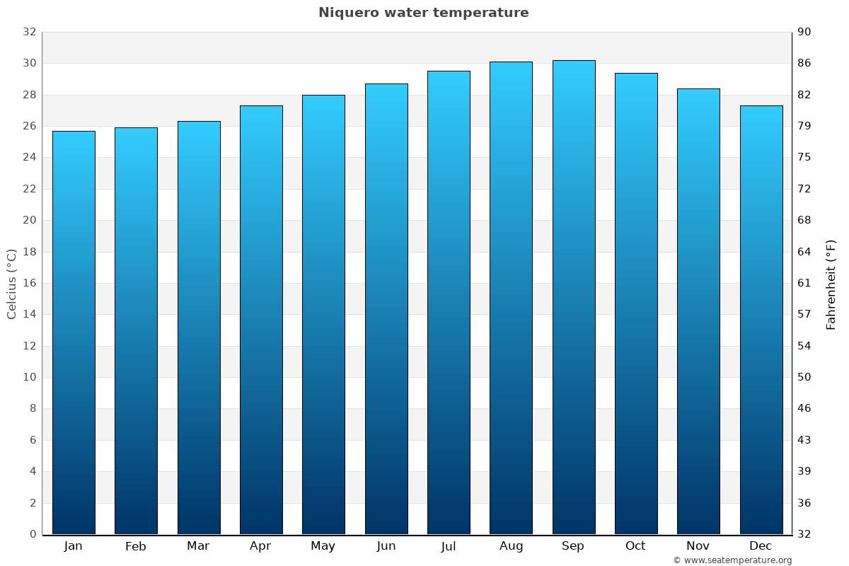 Niquero sea temperature graph Niquero average water temp chart
