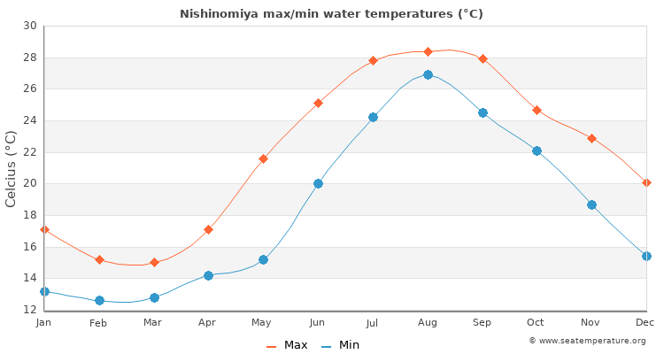 Nishinomiya average maximum / minimum water temperatures