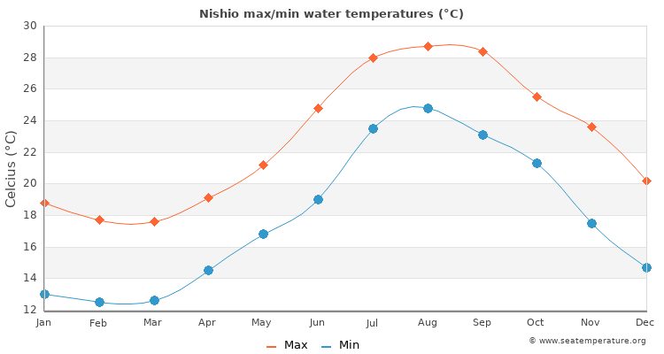 Nishio average maximum / minimum water temperatures