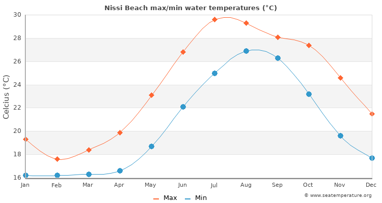 Nissi Beach average maximum / minimum water temperatures