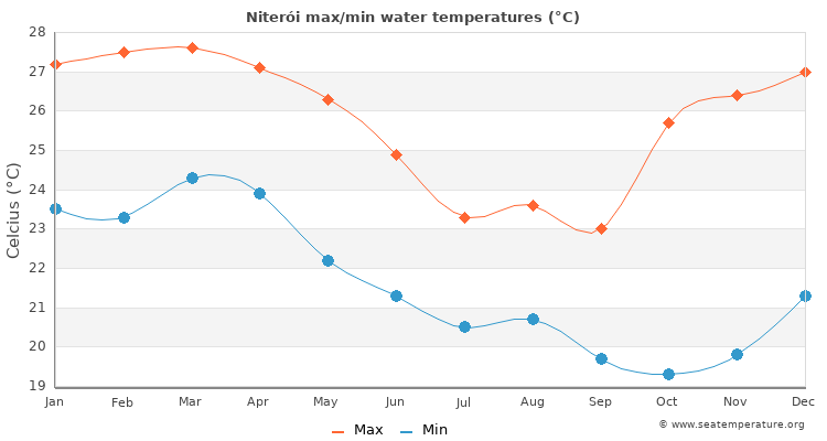 Niterói average maximum / minimum water temperatures