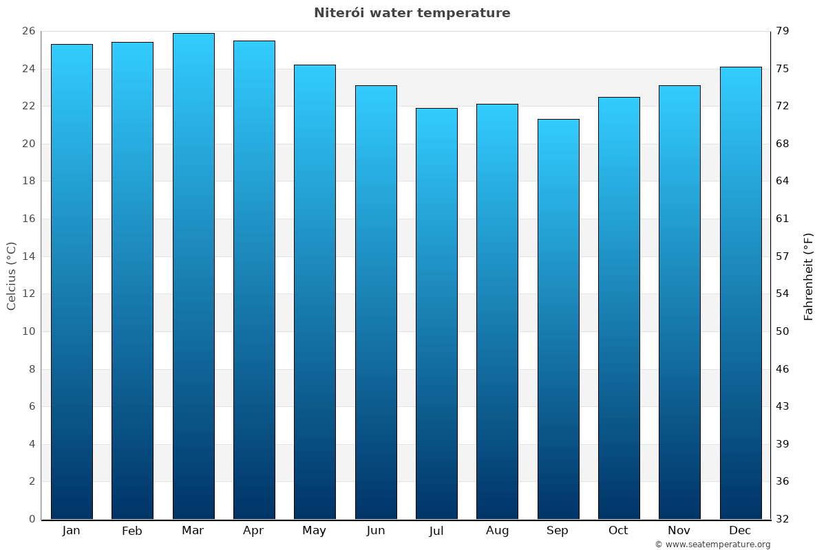 Niterói average water temp chart