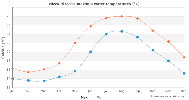 Nizza di Sicilia average maximum / minimum water temperatures