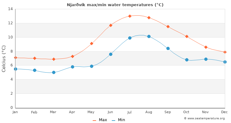 Njarðvík average maximum / minimum water temperatures